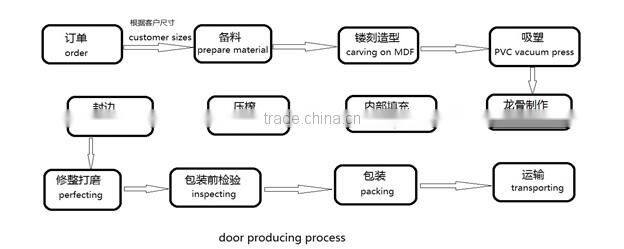 Buy Wholesale Direct From China Anhui flush chineese mdf door