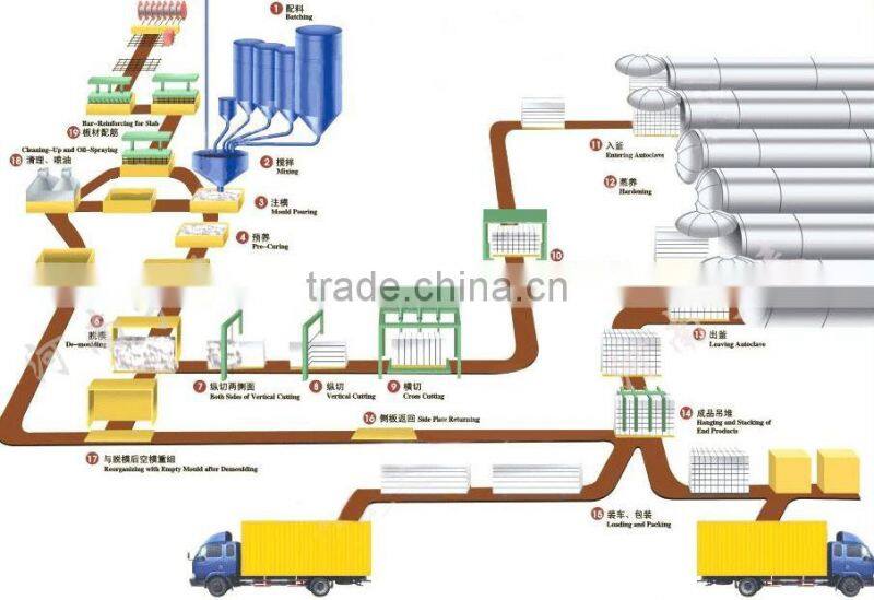 hot selling China 150000m3/year AAC production line,aac company directly price,autoclaved aerated concrete block machine