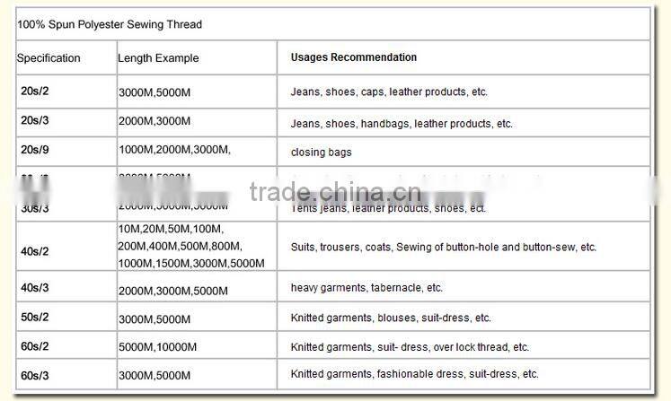 Know different market style beautiful raw material sewing thread
