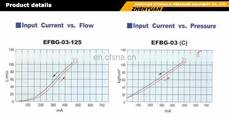 HNC EFBG series EFBG-03-125  EFBG-06-250 EFBG-10-500 double proportional flow control valve