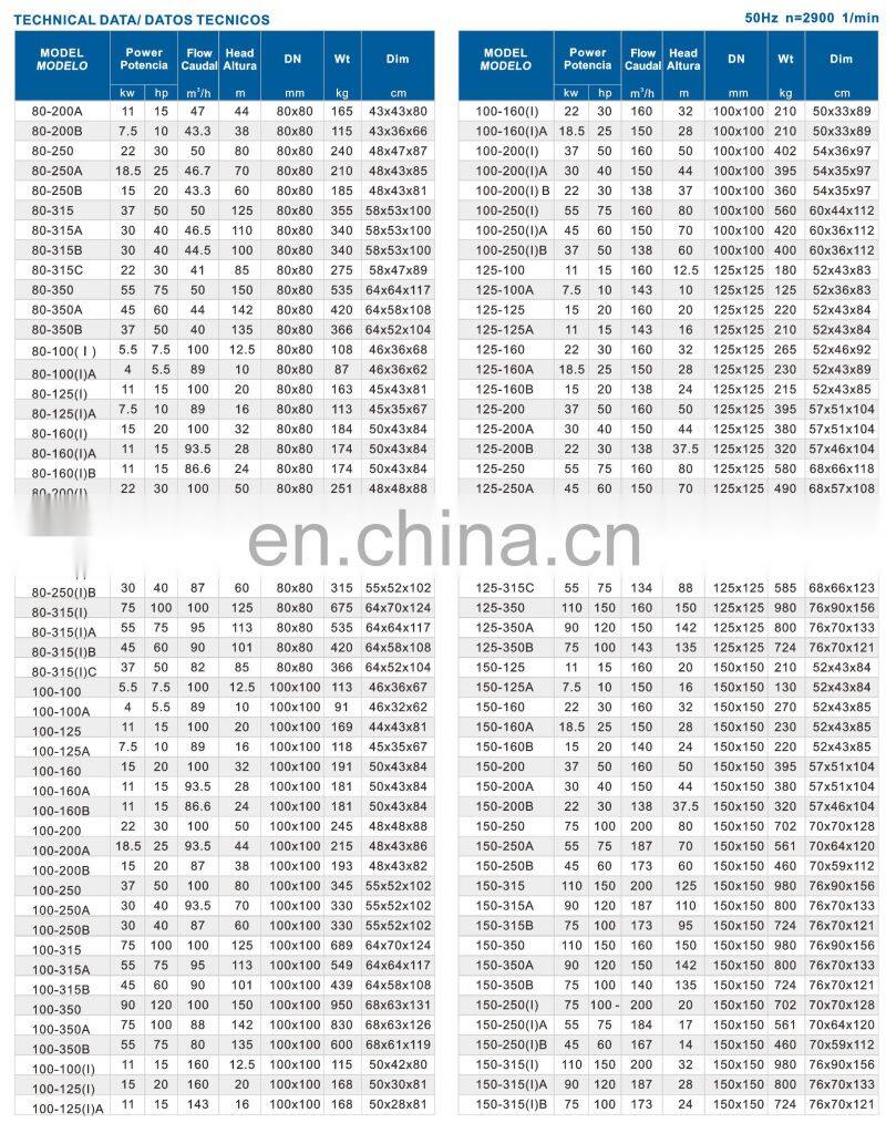 ISG ISW single stage vertical horizontal inline pump