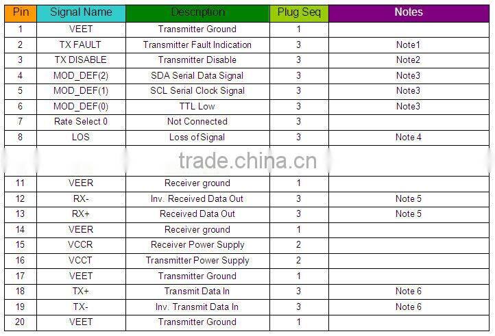 10G DWDM SFP+ 80km Optical Transceivers