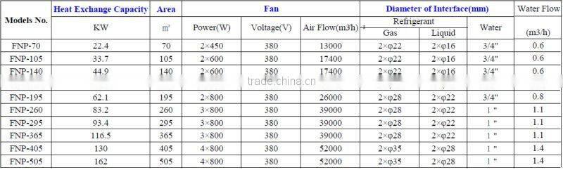 FNP Type, Air Cooled Condenser Series, CE Certificate