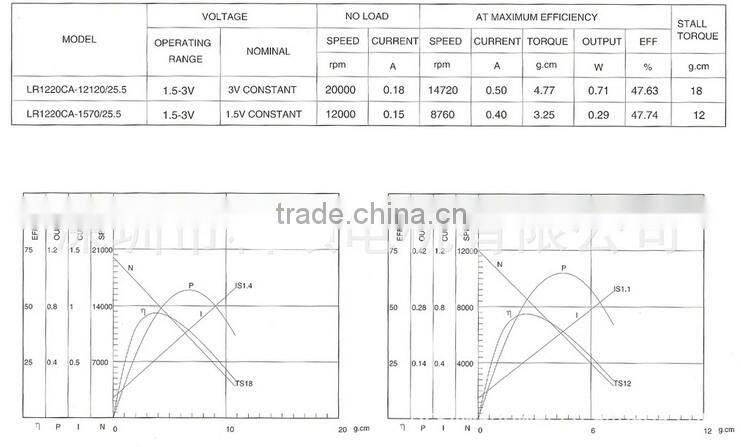 DC Vibration Motor for Eye massagers (RF-1220)