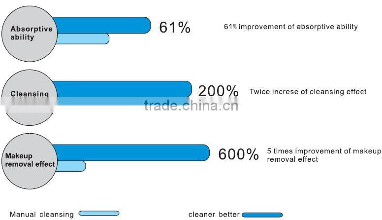 facial cleansing brush Made in Beijing