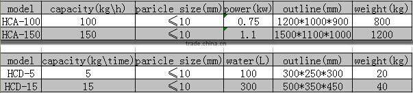 High efficient amalgamator & mercury distiller for sale