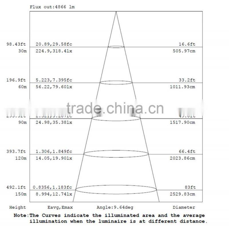 Super bright 150W led projection light for stadium ,skyscrapers,wharfs,TV towers etc.