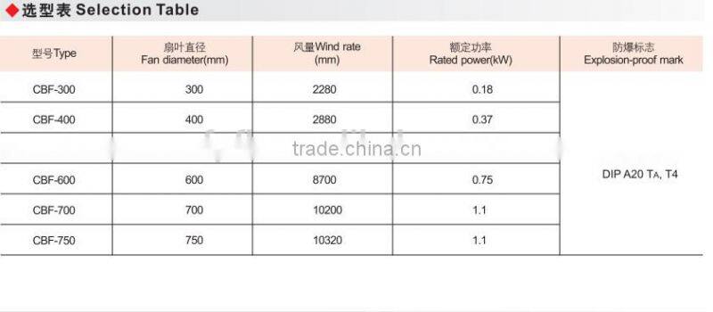 CBF anti-explosion fan