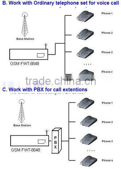 GSM FWT-8848 GSM GATEWAY / Fixed Wireless Terminal