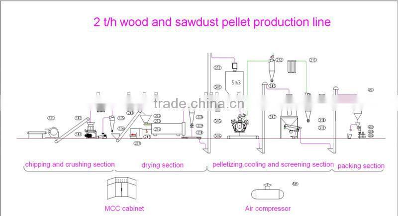 Good Quality Wood Chipping Machine Producing Sawdust
