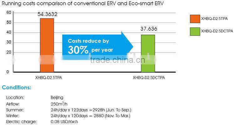 Intelligent WIFI remote control CE and ERP approved heat recovery fresh air ventilation system
