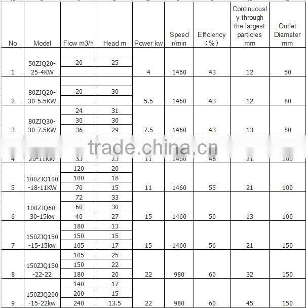 100ZJQ60-30-15kw Submersible slurry pump use high chromium cast steel
