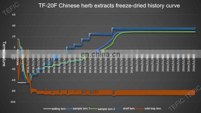Small Vacuum Freeze Dryer for home and lab Use, Used Freeze Dryers for Sale