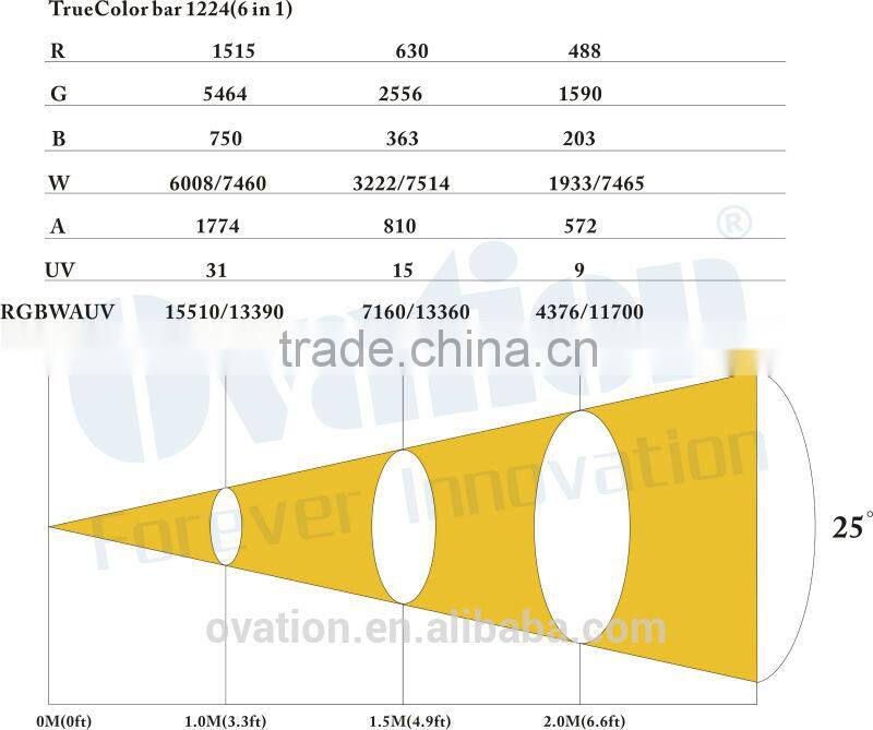 DMX control newest linkable hight power stage par light 24*12W par can