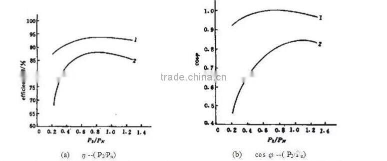 380v 400v non inductive 7.5kw 5.5kw ac electric 3 phase china motor