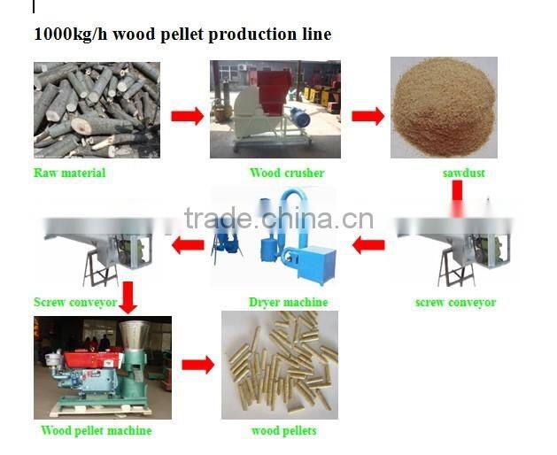 New condition wood sawdust dryer with CE certification