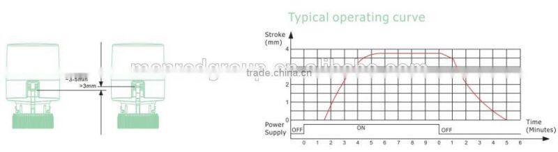 SEH35... Electro-thermal Actuator