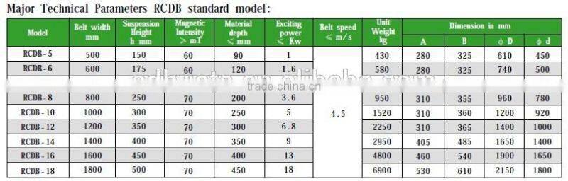 Dry Electromagnetic Iron Separation Machine - Series RCDB