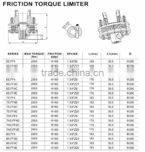 2016 New Friction Torque Limiter