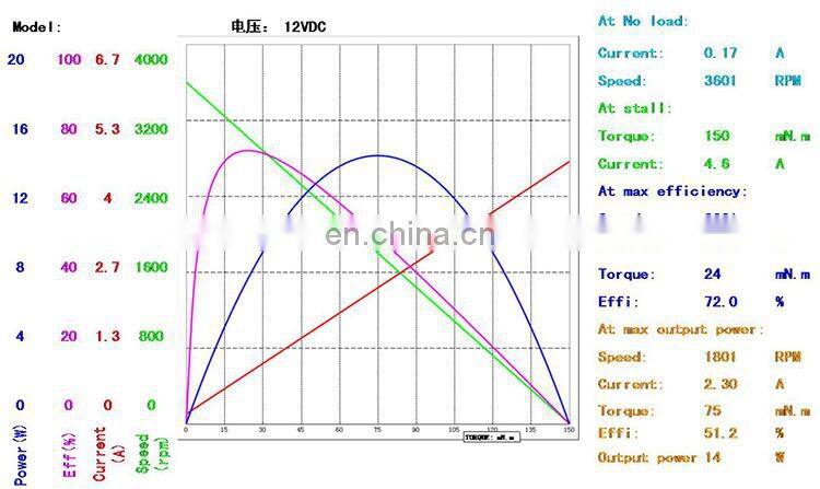 12v brushless dc motor 5000rpm bldc motor BMM728