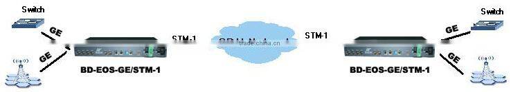 Optical Ethernet Over STM-1 Converter