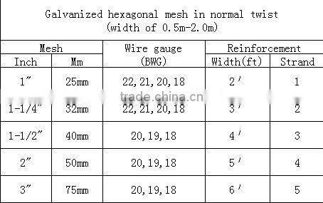 Hexagonal Wire Mesh Netting