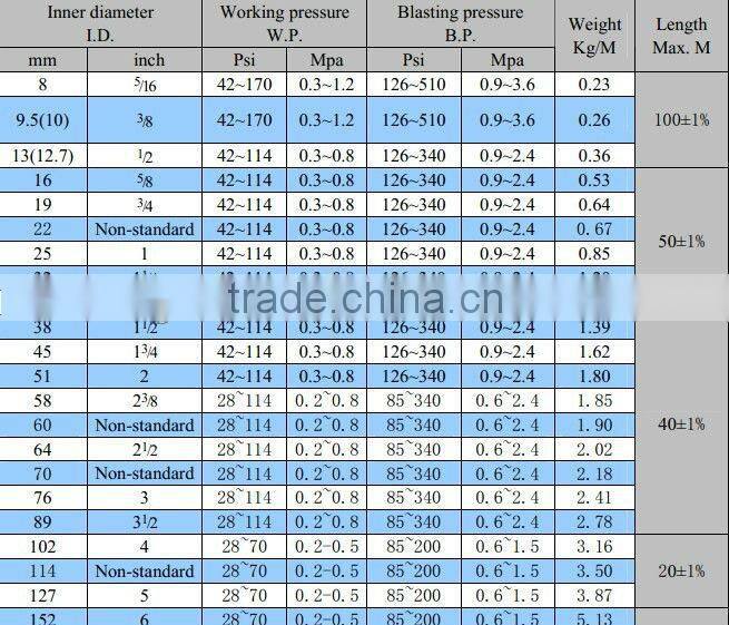 Industrial Rubber Hoses