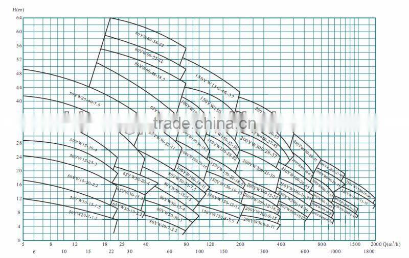 Sewage Discharge Pump submersible sewage pump