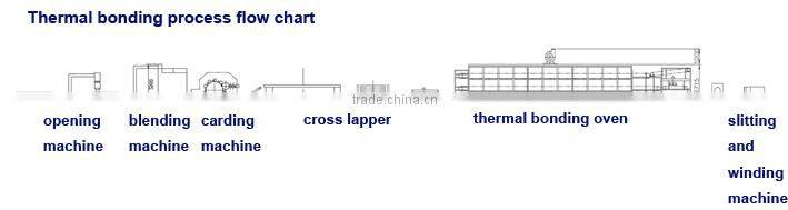 Thermal bonding machine line, thermal bonding production line