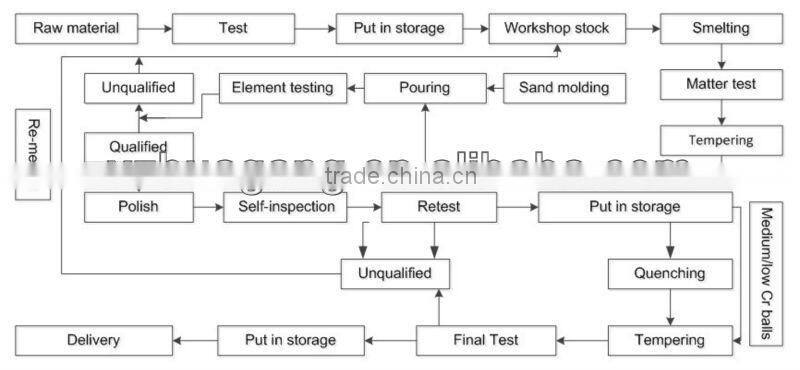 H&G Dia.100mm high chrome cast grinding steel ball