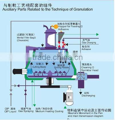 Sorbic acid used high speed mixing granulator