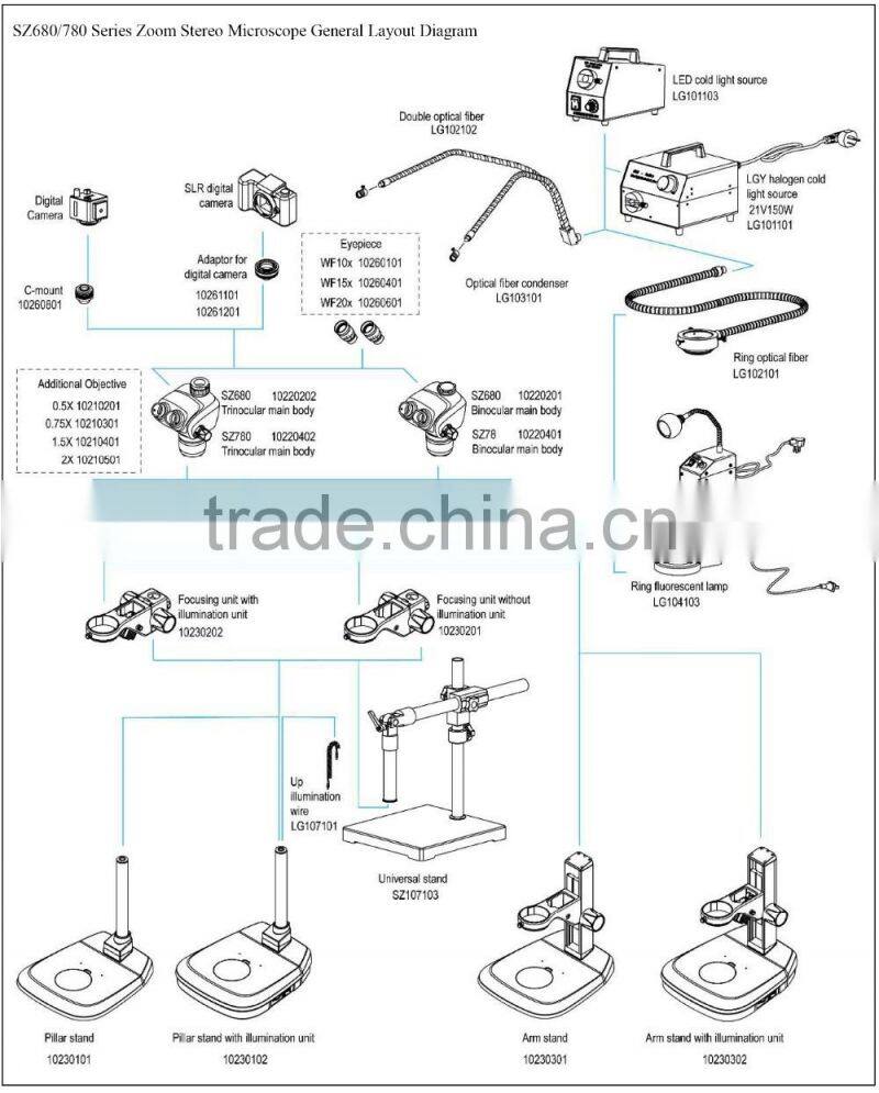 SZ680/SZ780 Stereo Zoom/Dissecting/Digital Microscope
