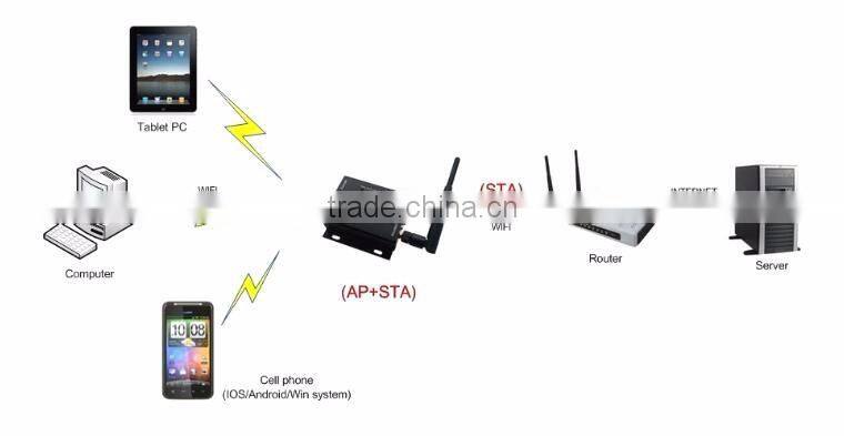 USR-WIFI232-604 High Performance Serial Wifi Converter RS485 to Wireless Server