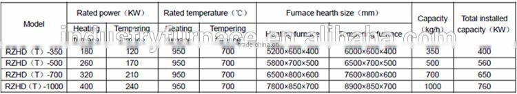 High Quality Continuous Pusher Type Metal Hardening Furnace Production Line