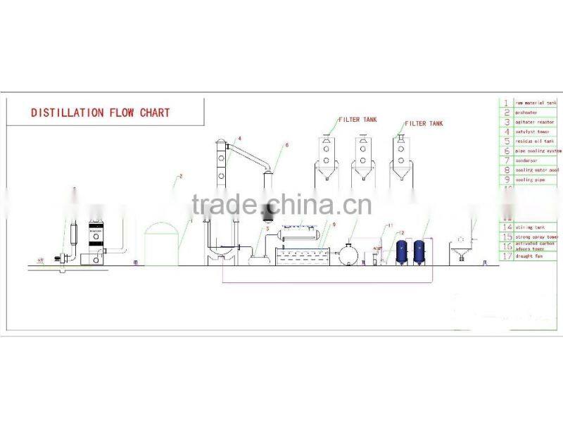 5tons continous pyrolysis oil /tyre oil/plastic oil/used engine oil/waste oil refining equipment