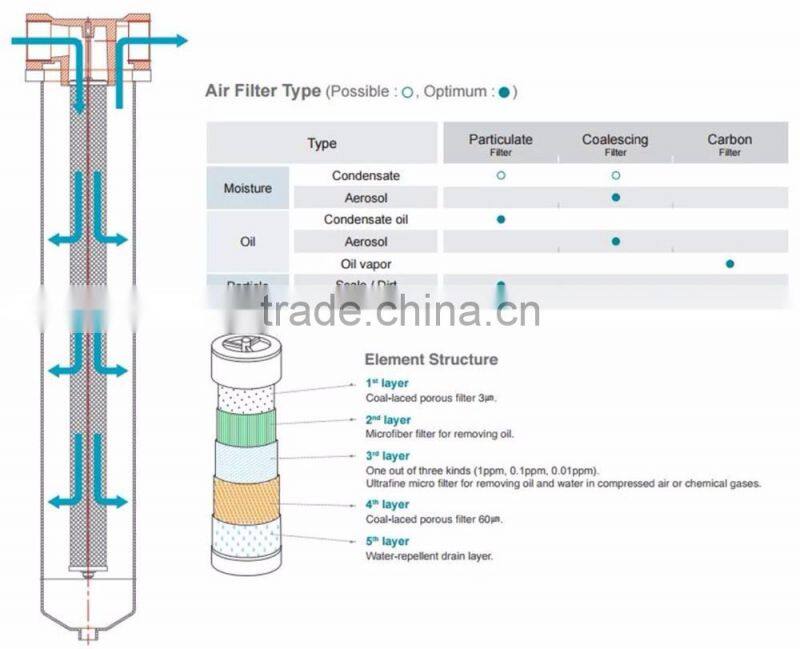Top-Quality Korean Eco-Friendly Compressed Air Filter