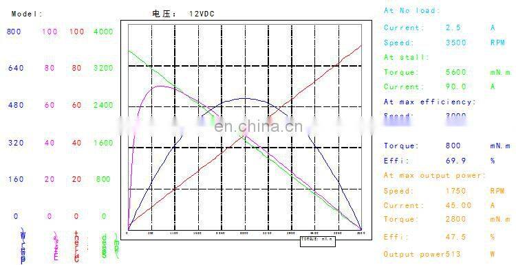 OD 100 mm 3000 rpm brushed dc motor 24v 800w high speed permanent magnet motor BMM334