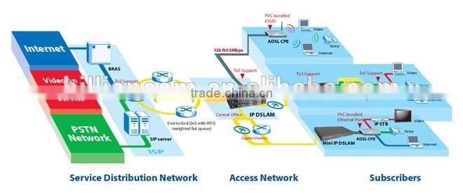 DSLAM5008 8-port ADSL/ADSL2/ADSL2+ IP DSLAM