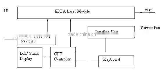 LTEDFA-1550 1550nm Erbium-Doped Fiber Amplifier