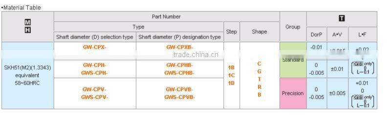 Gas Release Two Steps Core Pins