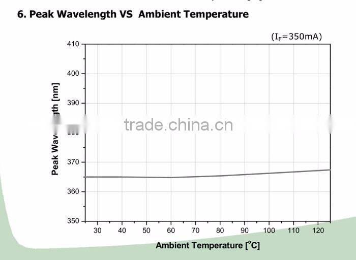365 nm uv led in UV curing glue