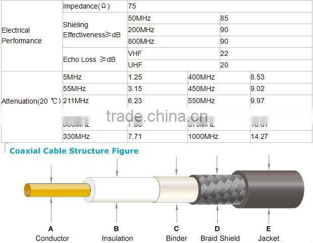 RG11 Standard Shield CCS Easy Installation Coaxial Cable For TV Tinned Copper