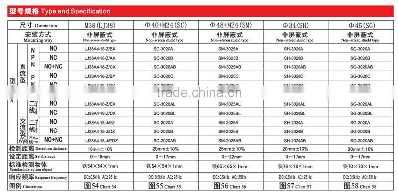 M30 LM40-3020PA Unshielded PNP NO contact Detection Distance 20mm ABS General Cylindrical Inductive Proximity Switch Sensor