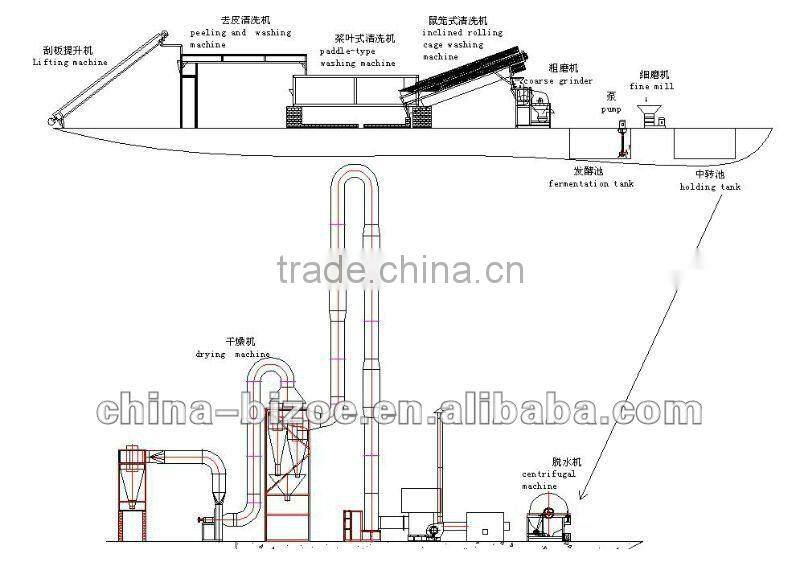 Starch production line for purple yam powder