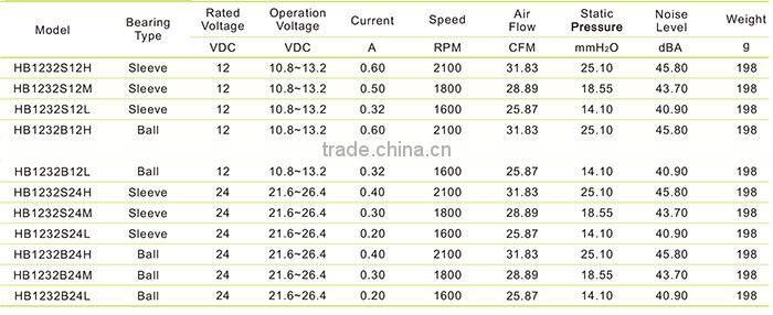 Factory price 120x120x32mm Brushless DC Blower Fan