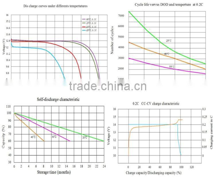 deep cycle Lithium ion 12V 22Ah LiFePO4 lithium ion car battery