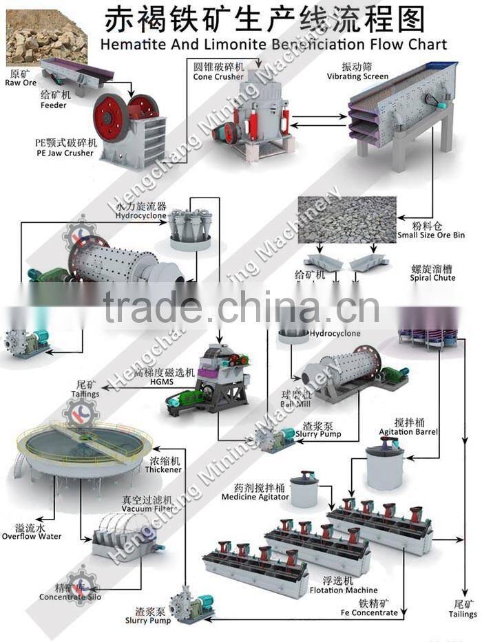 Galena lead ore flotation machine Flow Chart