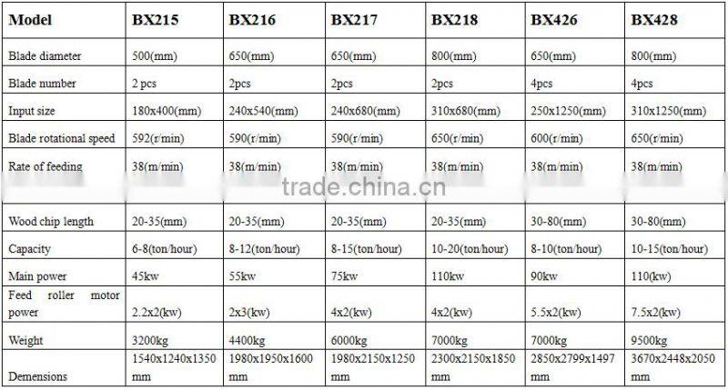 Industrial BX218 drum wood chipper/wood chipping machine/wood chips making machine