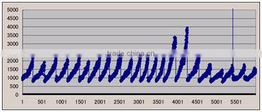 3D CNC router diagnosing and monitoring system for optimum cutting