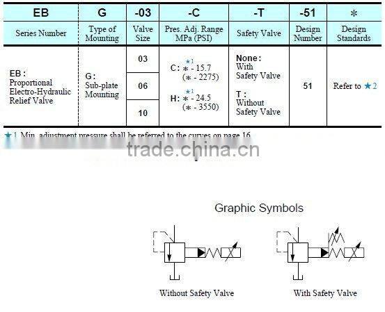 Yuken high pressure relief valves EBG-03/06/10-*-*-